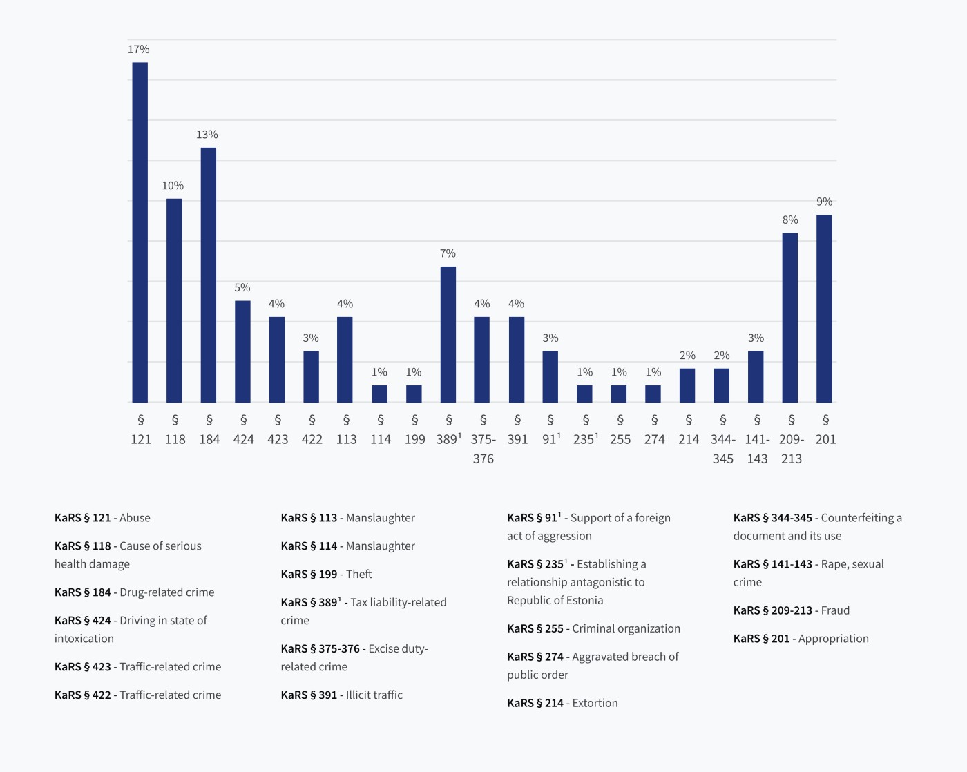 Proportion of criminal cases 2019-2022