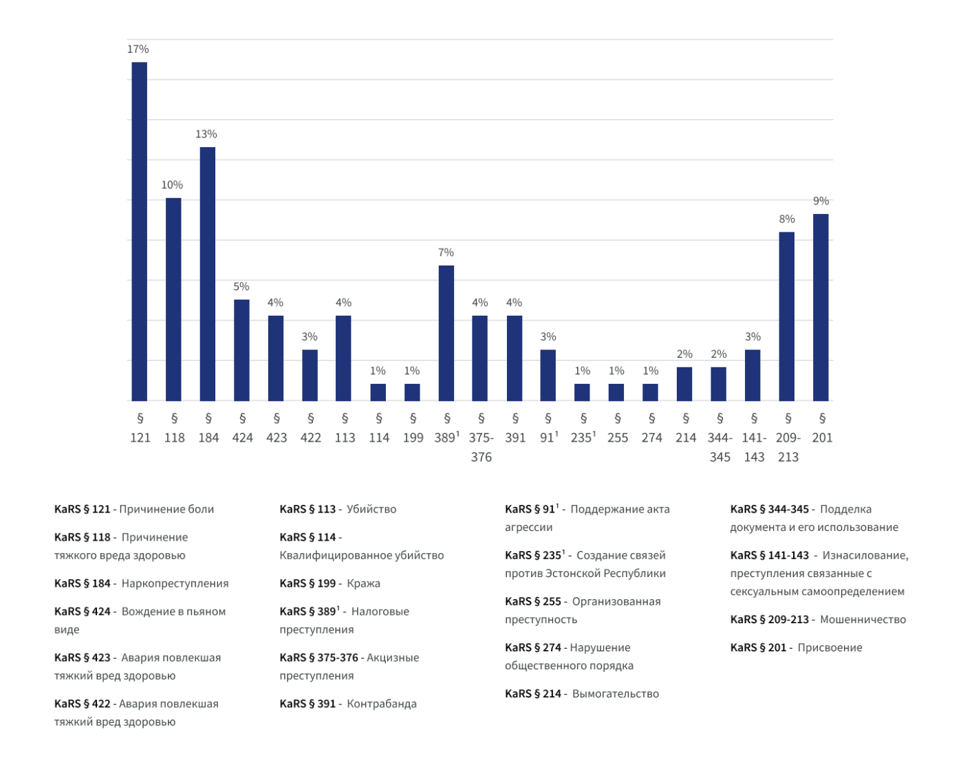 Процентуальное отношение практики по уголовным делам за период 2019-2022